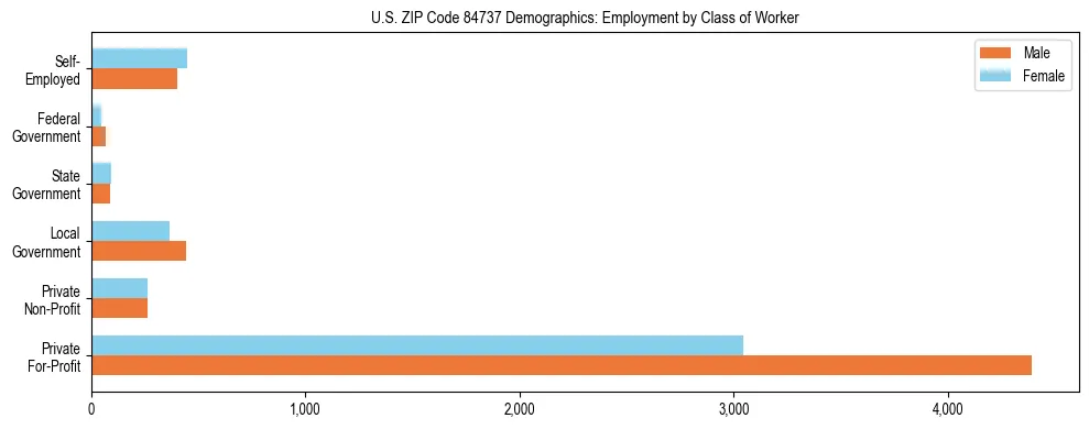 Horizontal bar chart showing employment distribution by class of worker and gender in US ZIP Code 84737, based on 2023 ACS data.