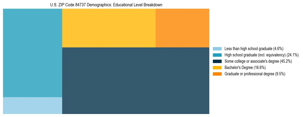 Treemap chart illustrating the educational attainment breakdown for population 25 years and over in US ZIP Code 84737.
