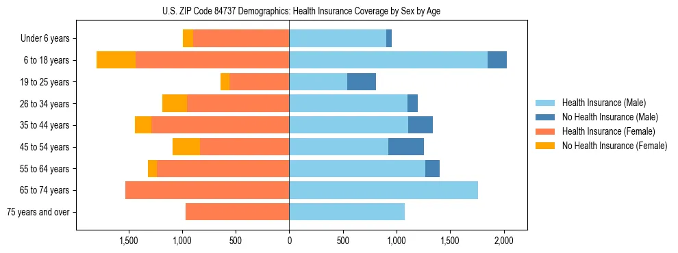 Pyramid chart showing health insurance coverage by age and sex in US ZIP Code 84737.