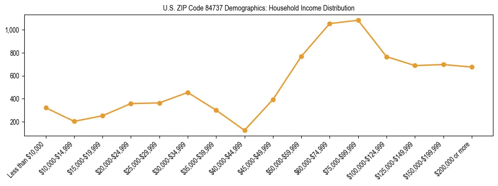 Horizontal bar chart showing household income distribution in US ZIP Code 84737.