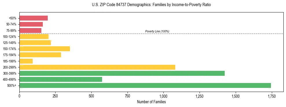 Horizontal bar chart showing family distribution by income-to-poverty ratio in US ZIP Code 84737, based on 2023 ACS data.