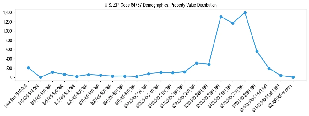 Line chart showing the distribution of property values for owner-occupied housing units in US ZIP Code 84737.