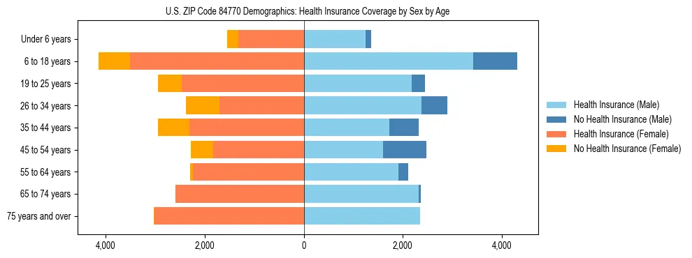 Pyramid chart showing health insurance coverage by age and sex in US ZIP Code 84770.