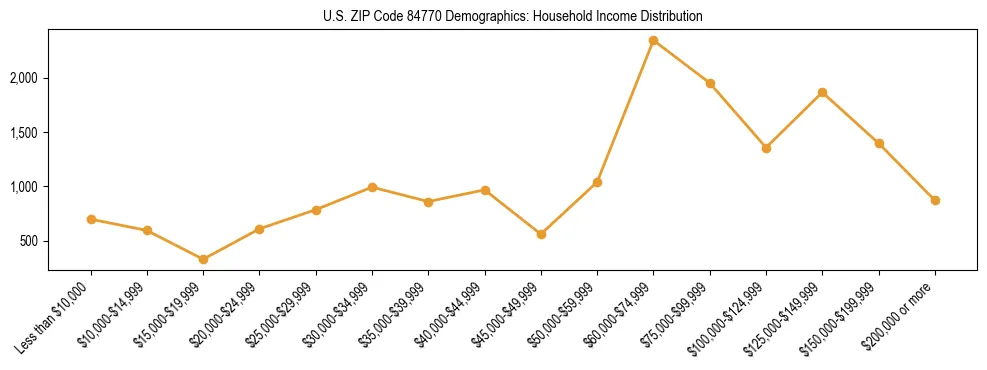 Horizontal bar chart showing household income distribution in US ZIP Code 84770.