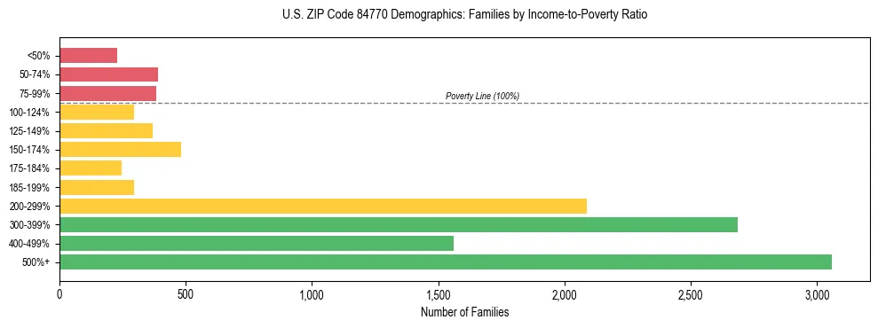 Horizontal bar chart showing family distribution by income-to-poverty ratio in US ZIP Code 84770, based on 2023 ACS data.