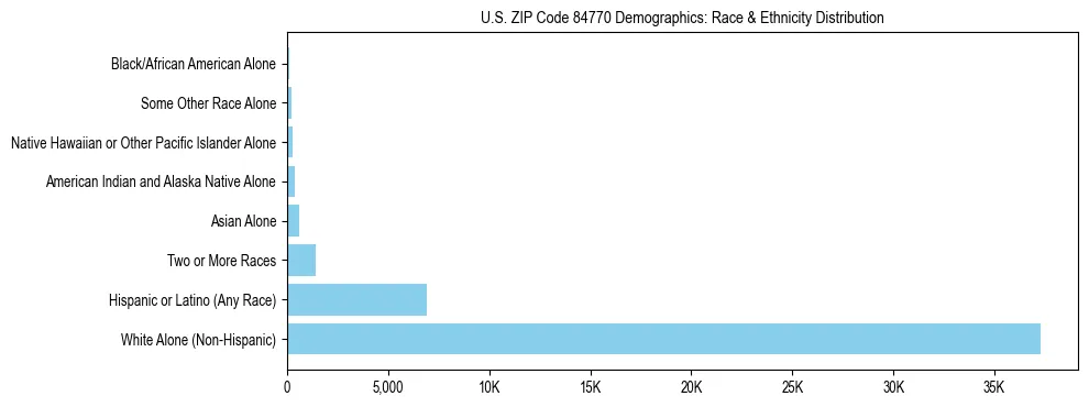 Race and Ethnicity Distribution Chart for US ZIP Code 84770