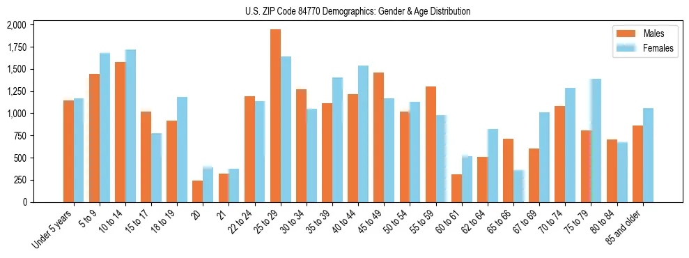 Bar chart showing the population distribution of US ZIP Code 84770 by age group and gender, based on 2023 ACS data.