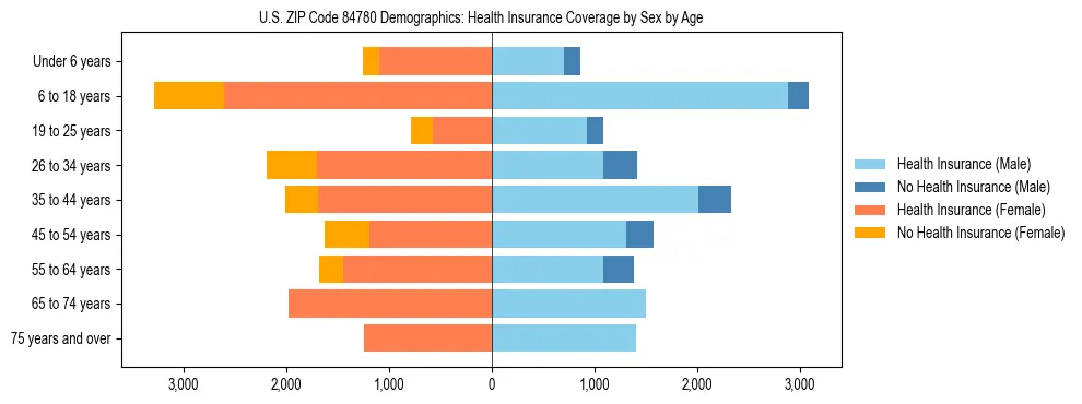 Pyramid chart showing health insurance coverage by age and sex in US ZIP Code 84780.
