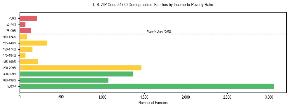 Horizontal bar chart showing family distribution by income-to-poverty ratio in US ZIP Code 84780, based on 2023 ACS data.