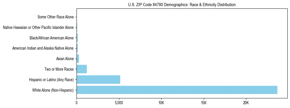 Race and Ethnicity Distribution Chart for US ZIP Code 84780