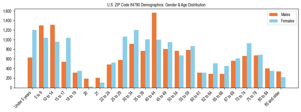 Bar chart showing the population distribution of US ZIP Code 84780 by age group and gender, based on 2023 ACS data.