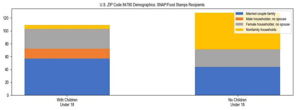 Stacked bar chart showing SNAP/Food Stamps recipient household composition by presence of children under 18 in US ZIP Code 84780, based on 2023 ACS data.