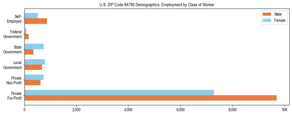 Horizontal bar chart showing employment distribution by class of worker and gender in US ZIP Code 84790, based on 2023 ACS data.