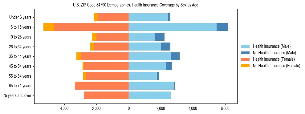 Pyramid chart showing health insurance coverage by age and sex in US ZIP Code 84790.