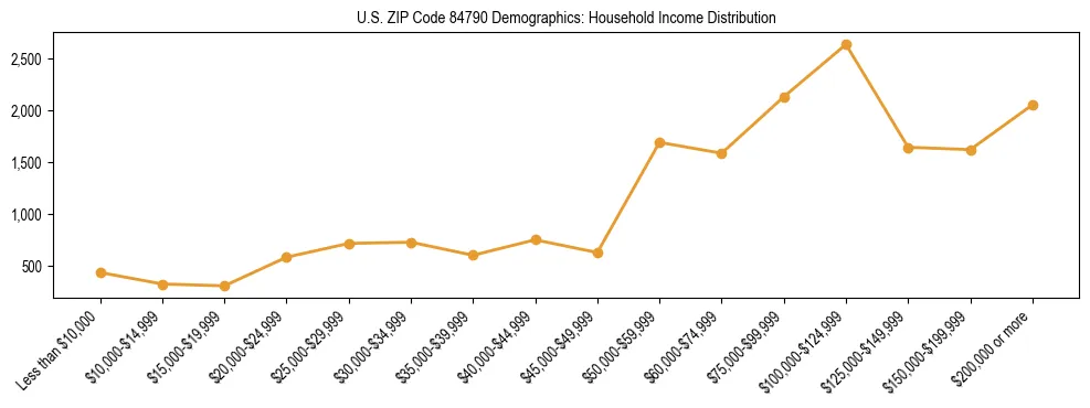 Horizontal bar chart showing household income distribution in US ZIP Code 84790.