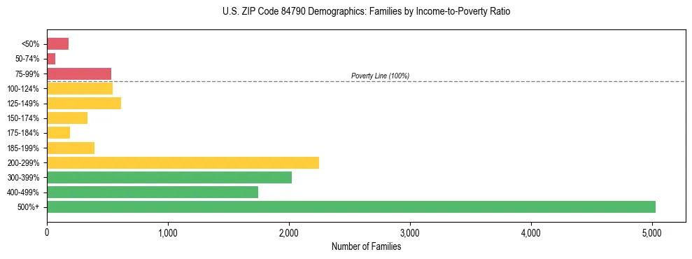 Horizontal bar chart showing family distribution by income-to-poverty ratio in US ZIP Code 84790, based on 2023 ACS data.