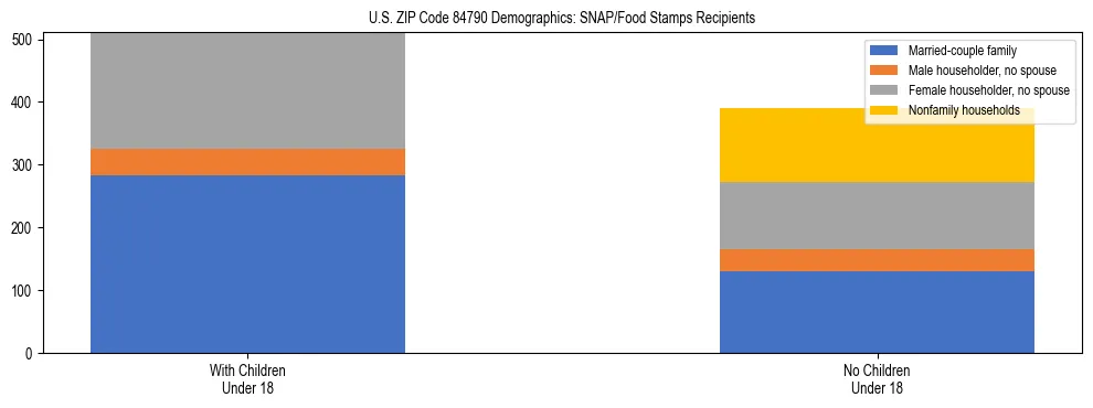 Stacked bar chart showing SNAP/Food Stamps recipient household composition by presence of children under 18 in US ZIP Code 84790, based on 2023 ACS data.
