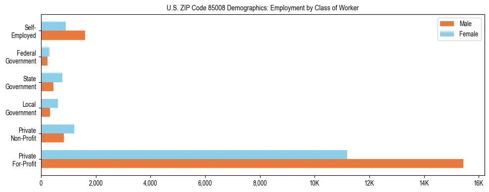 Horizontal bar chart showing employment distribution by class of worker and gender in US ZIP Code 85008, based on 2023 ACS data.