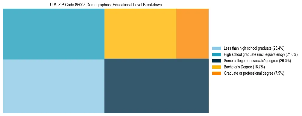 Treemap chart illustrating the educational attainment breakdown for population 25 years and over in US ZIP Code 85008.