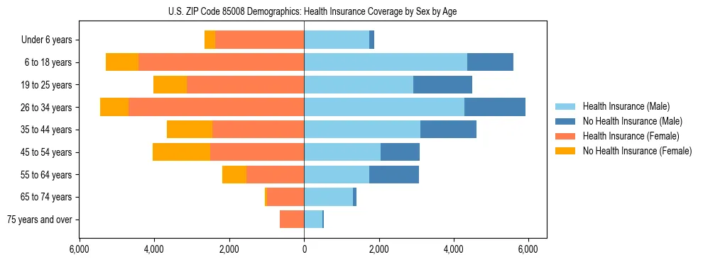 Pyramid chart showing health insurance coverage by age and sex in US ZIP Code 85008.