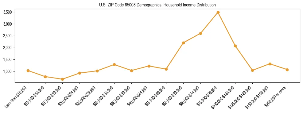 Horizontal bar chart showing household income distribution in US ZIP Code 85008.