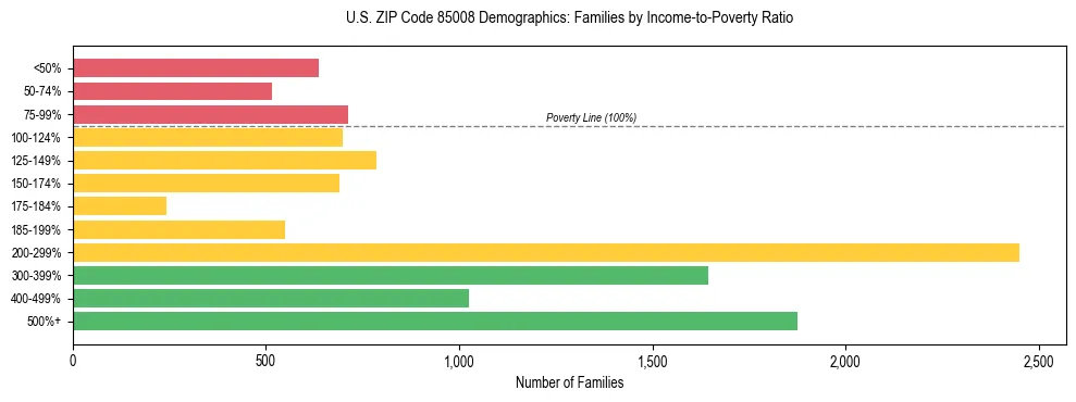 Horizontal bar chart showing family distribution by income-to-poverty ratio in US ZIP Code 85008, based on 2023 ACS data.