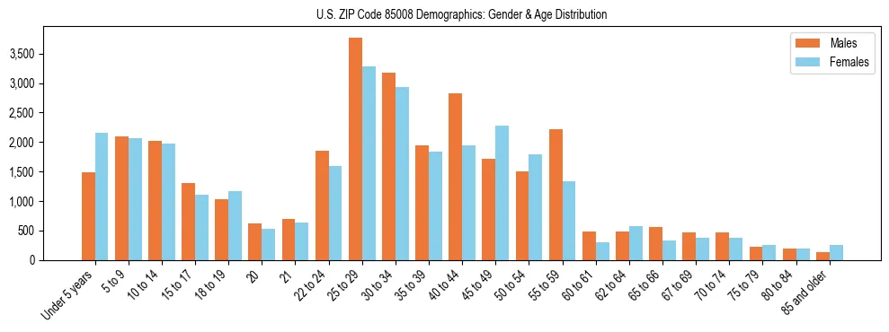 Bar chart showing the population distribution of US ZIP Code 85008 by age group and gender, based on 2023 ACS data.