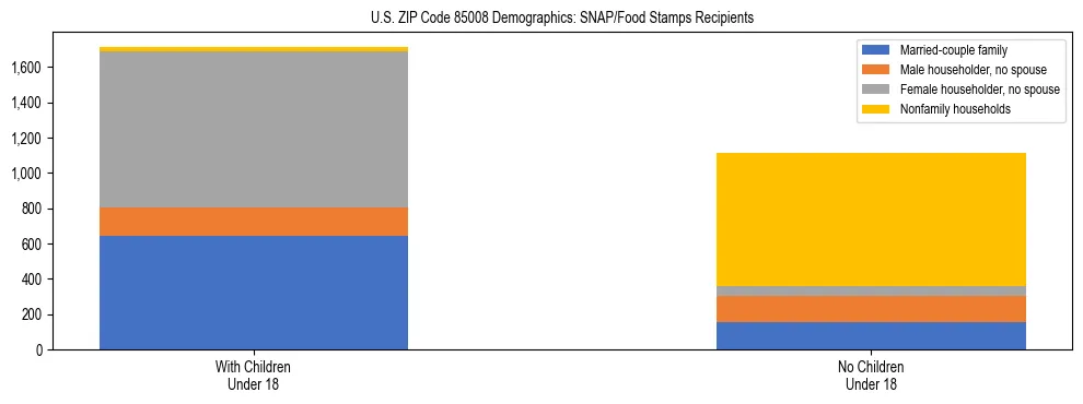 Stacked bar chart showing SNAP/Food Stamps recipient household composition by presence of children under 18 in US ZIP Code 85008, based on 2023 ACS data.