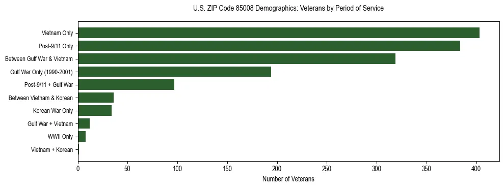 Horizontal bar chart showing veteran distribution by period of military service in US ZIP Code 85008, based on 2023 ACS data.