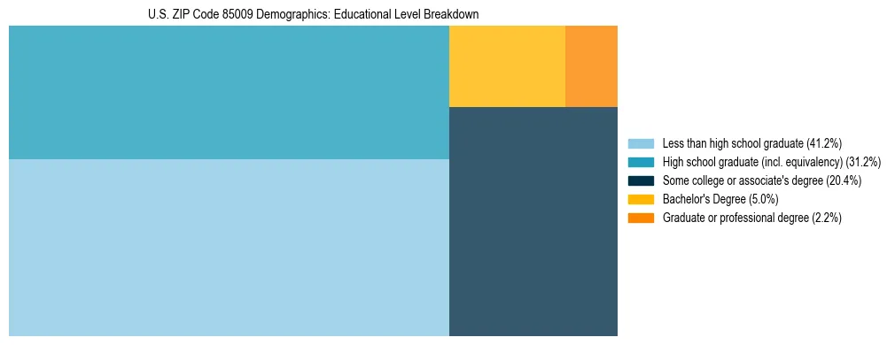 Treemap chart illustrating the educational attainment breakdown for population 25 years and over in US ZIP Code 85009.