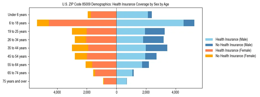 Pyramid chart showing health insurance coverage by age and sex in US ZIP Code 85009.
