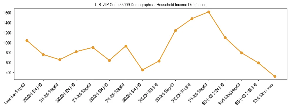 Horizontal bar chart showing household income distribution in US ZIP Code 85009.