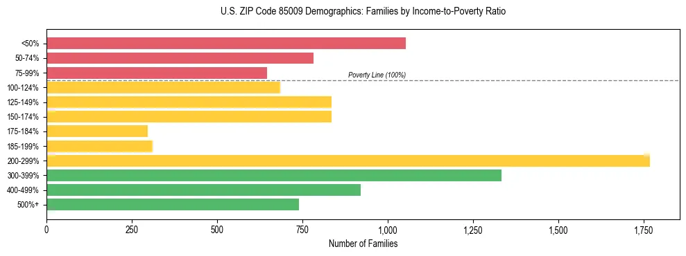 Horizontal bar chart showing family distribution by income-to-poverty ratio in US ZIP Code 85009, based on 2023 ACS data.
