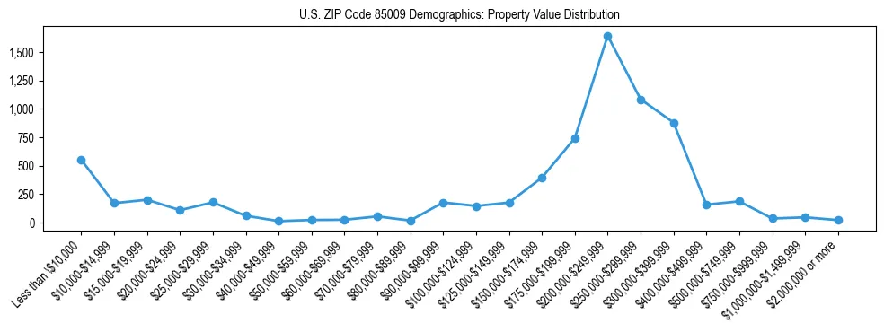 Line chart showing the distribution of property values for owner-occupied housing units in US ZIP Code 85009.