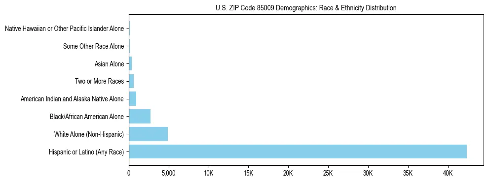 Race and Ethnicity Distribution Chart for US ZIP Code 85009
