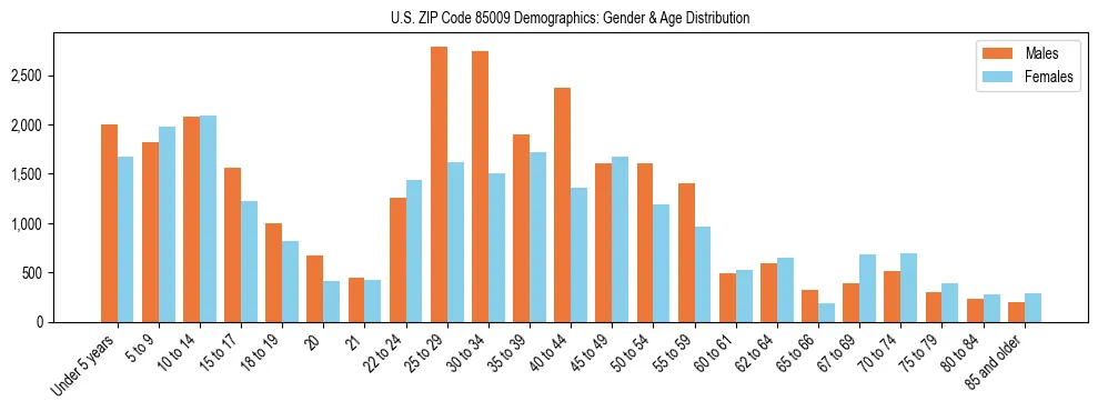 Bar chart showing the population distribution of US ZIP Code 85009 by age group and gender, based on 2023 ACS data.