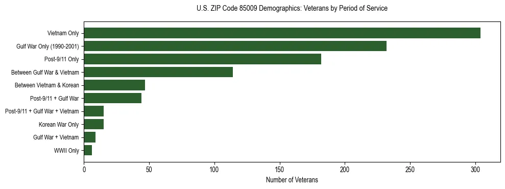 Horizontal bar chart showing veteran distribution by period of military service in US ZIP Code 85009, based on 2023 ACS data.