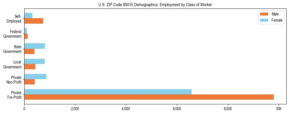 Horizontal bar chart showing employment distribution by class of worker and gender in US ZIP Code 85015, based on 2023 ACS data.