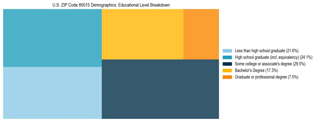 Treemap chart illustrating the educational attainment breakdown for population 25 years and over in US ZIP Code 85015.