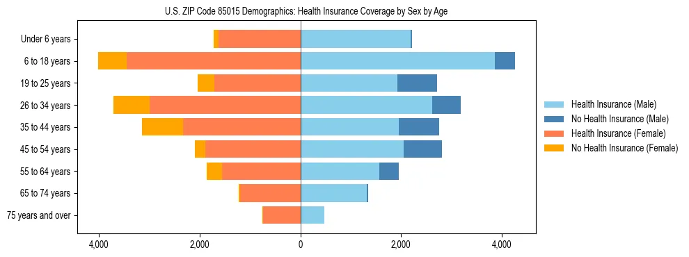 Pyramid chart showing health insurance coverage by age and sex in US ZIP Code 85015.