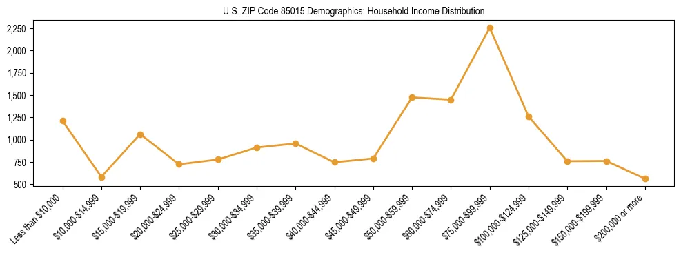 Horizontal bar chart showing household income distribution in US ZIP Code 85015.