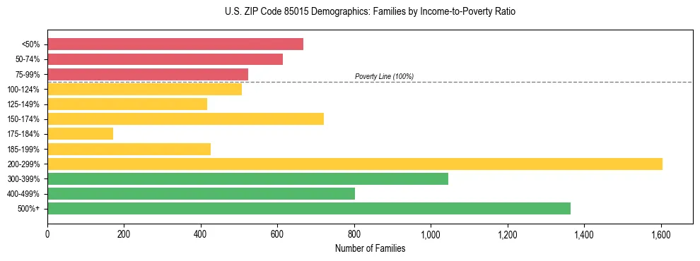 Horizontal bar chart showing family distribution by income-to-poverty ratio in US ZIP Code 85015, based on 2023 ACS data.