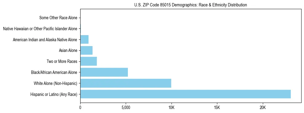 Race and Ethnicity Distribution Chart for US ZIP Code 85015