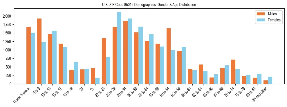 Bar chart showing the population distribution of US ZIP Code 85015 by age group and gender, based on 2023 ACS data.