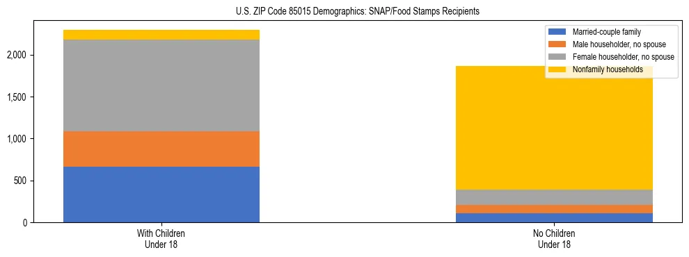 Stacked bar chart showing SNAP/Food Stamps recipient household composition by presence of children under 18 in US ZIP Code 85015, based on 2023 ACS data.