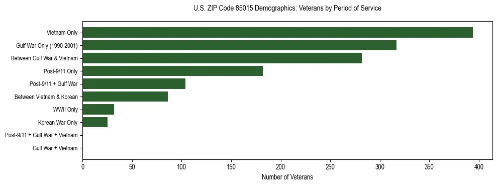 Horizontal bar chart showing veteran distribution by period of military service in US ZIP Code 85015, based on 2023 ACS data.