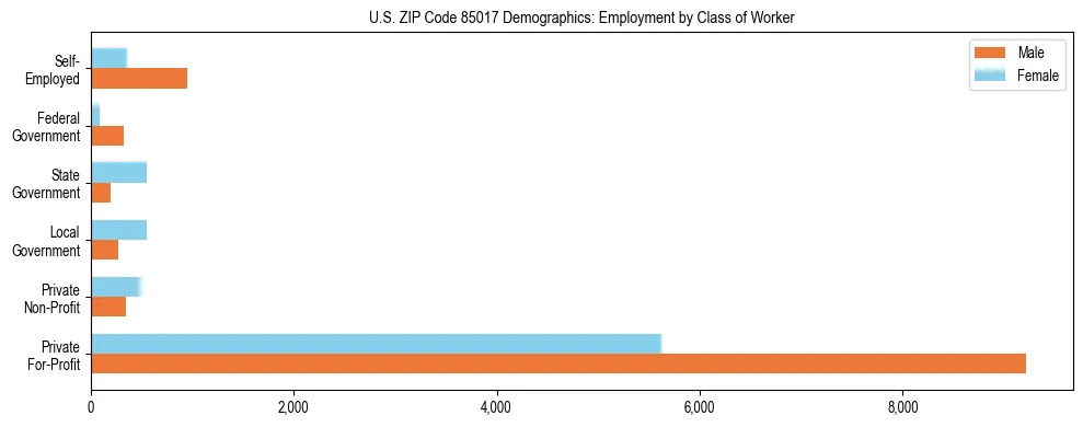 Horizontal bar chart showing employment distribution by class of worker and gender in US ZIP Code 85017, based on 2023 ACS data.
