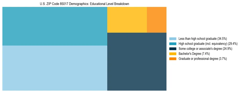 Treemap chart illustrating the educational attainment breakdown for population 25 years and over in US ZIP Code 85017.