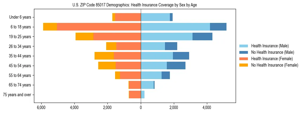 Pyramid chart showing health insurance coverage by age and sex in US ZIP Code 85017.