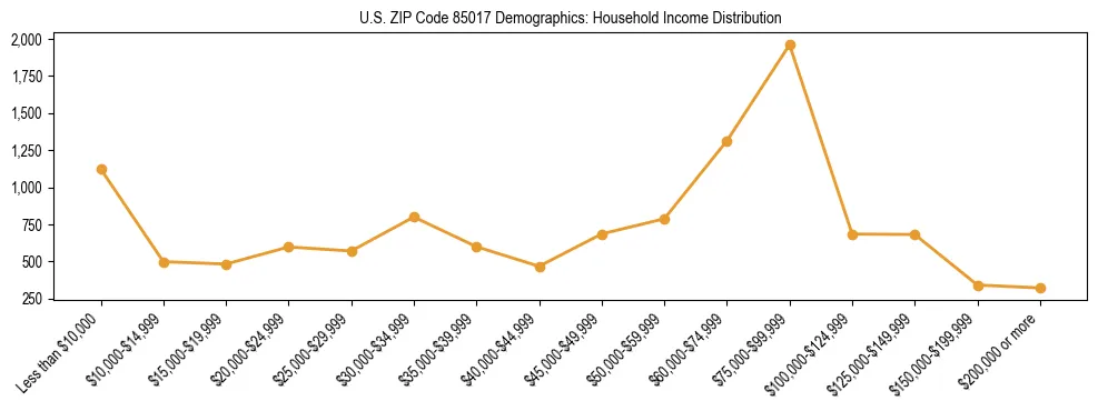 Horizontal bar chart showing household income distribution in US ZIP Code 85017.